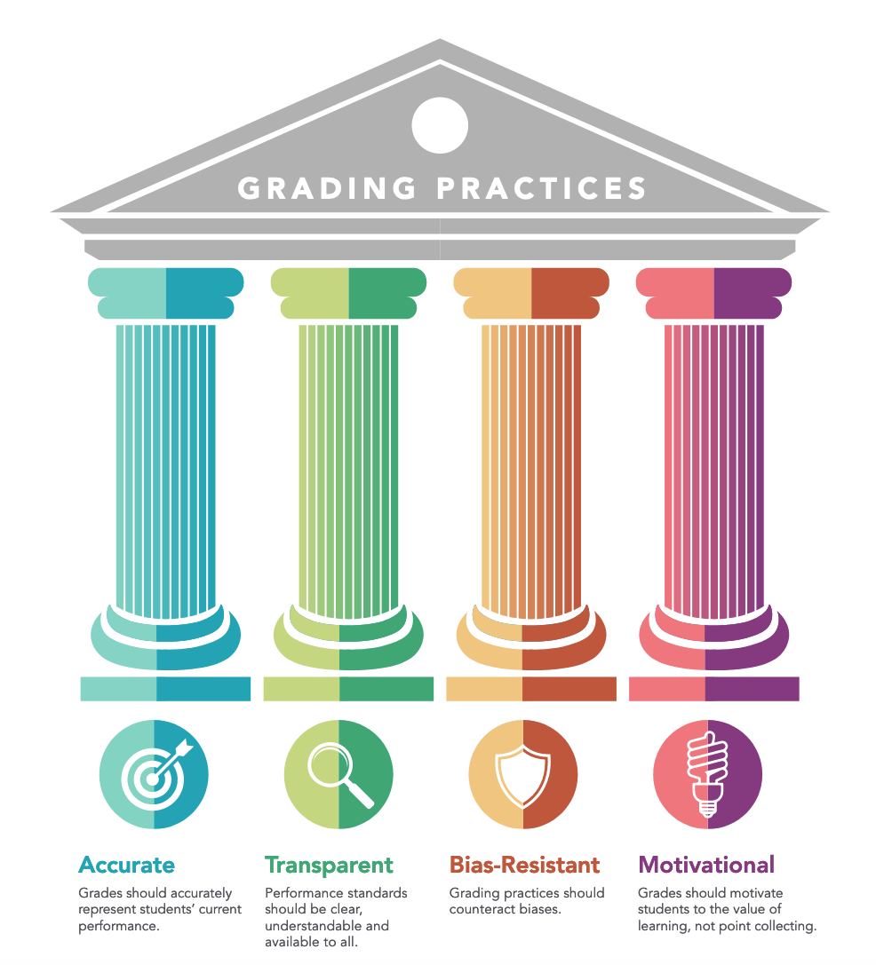 Pillars of Grading