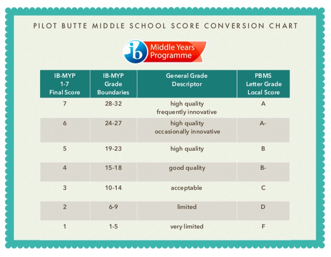 Ib Myp Grade Conversion Chart