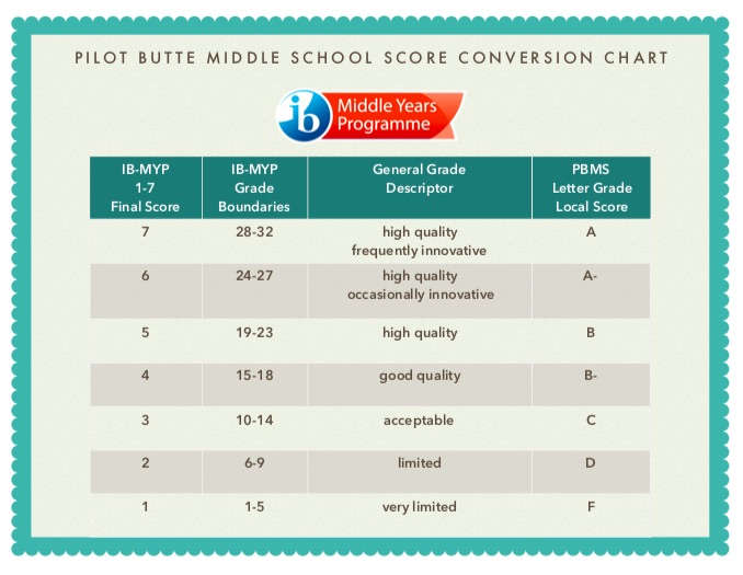 bend-la-pine-schools-ib-myp-information