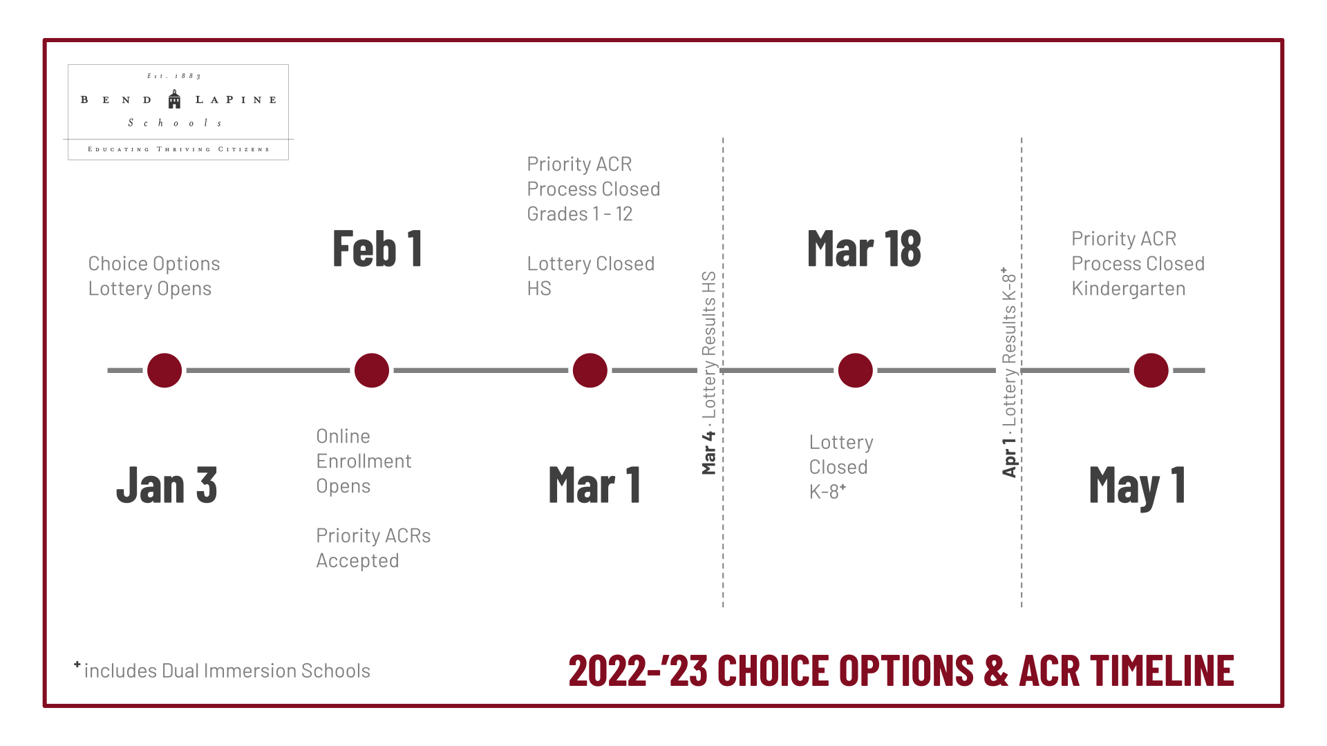 Choice Options and ACR Timeline